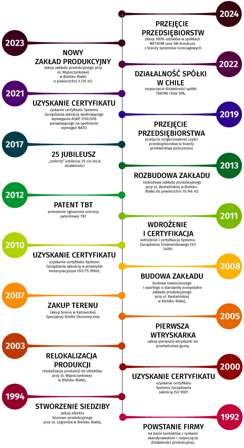 Infografika Historia firmy